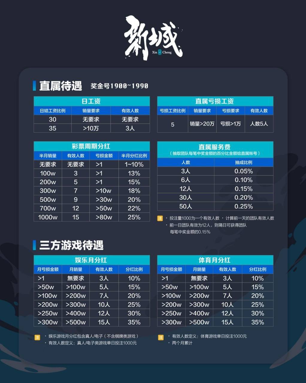 新城直属与三方游戏待遇